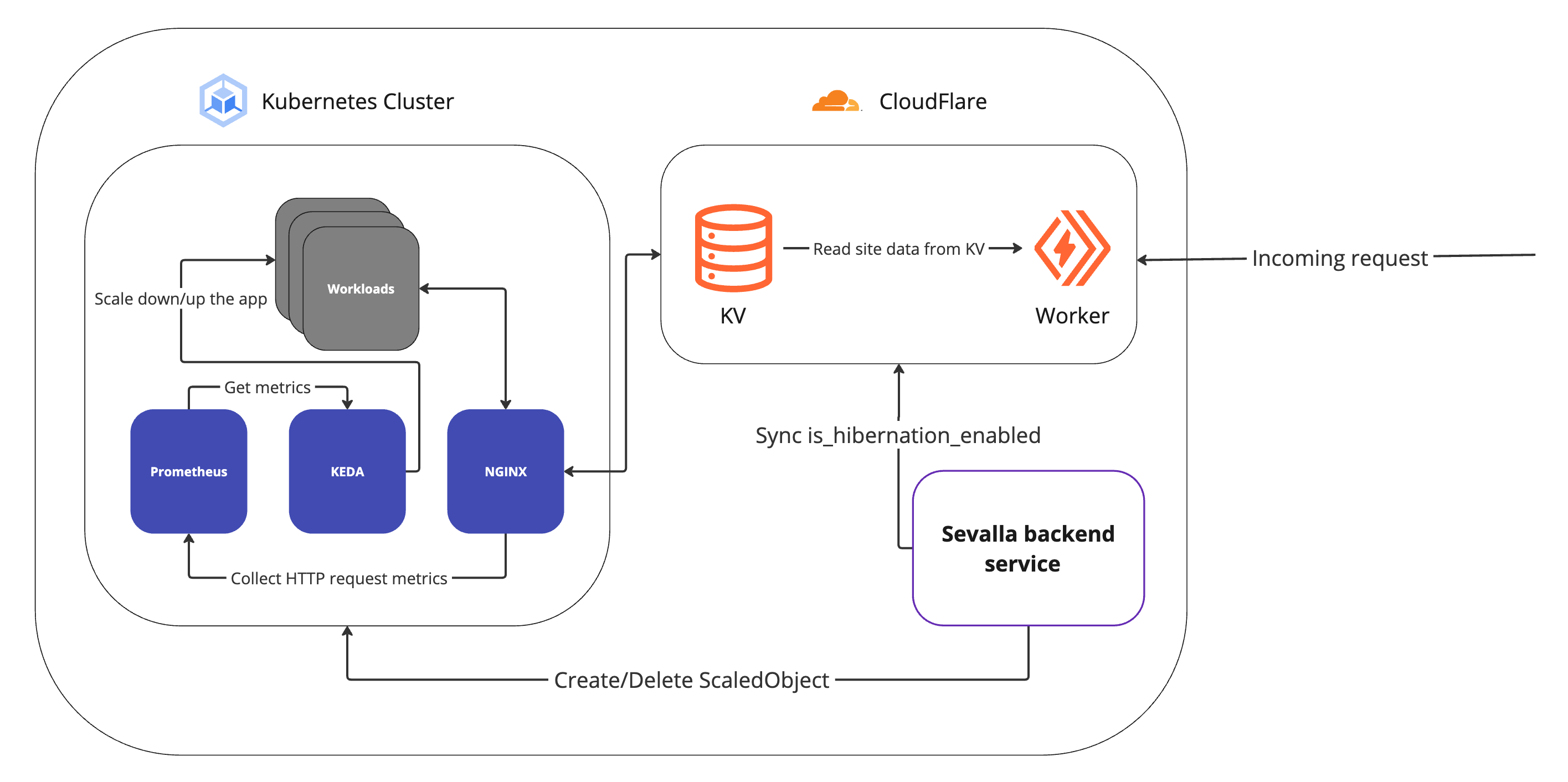 Hibernation architecture